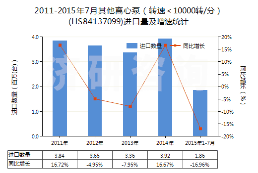 2011-2015年7月其他離心泵（轉(zhuǎn)速＜10000轉(zhuǎn)/分）(HS84137099)進口量及增速統(tǒng)計
